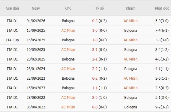 Soi kèo góc AC Milan vs Bologna, 00h30 ngày 29/10 - Ảnh 3