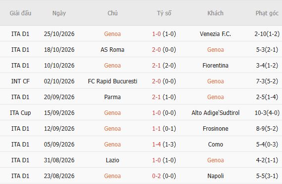 Soi kèo góc Genoa vs Juventus, 02h45 ngày 29/10 - Ảnh 3