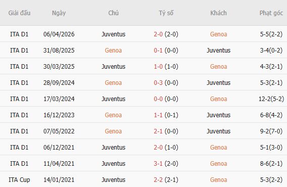 Soi kèo góc Genoa vs Juventus, 02h45 ngày 29/10 - Ảnh 3