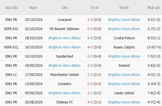 Soi kèo góc Man City vs Brighton, 02h30 ngày 29/10 - Ảnh 5
