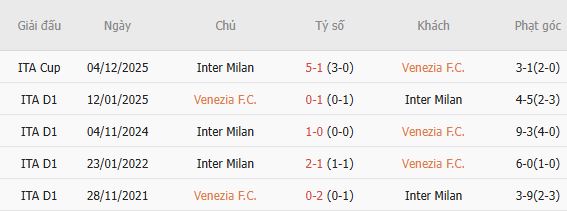 Soi kèo góc Venezia vs Inter Milan, 00h30 ngày 29/10 - Ảnh 3