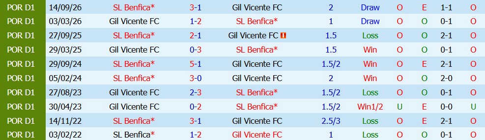 Kèo thẻ phạt Benfica vs Gil Vicente 03h45 ngày 30/10 - Ảnh 5