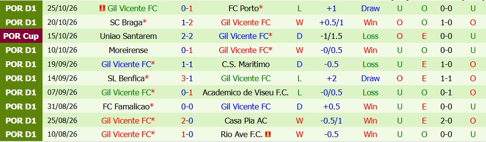 Kèo thẻ phạt Benfica vs Gil Vicente 03h45 ngày 30/10 - Ảnh 5