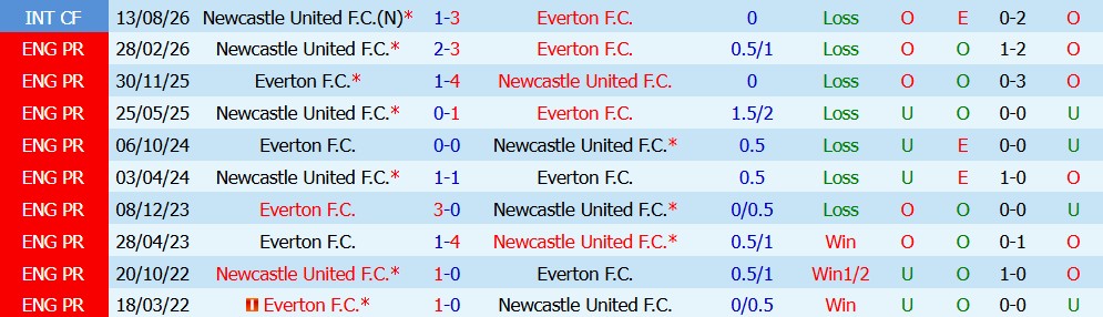 Kèo thẻ phạt Everton vs Newcastle 02h45 ngày 30/10 - Ảnh 5