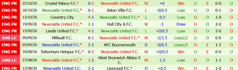 Kèo thẻ phạt Everton vs Newcastle 02h45 ngày 30/10 - Ảnh 5