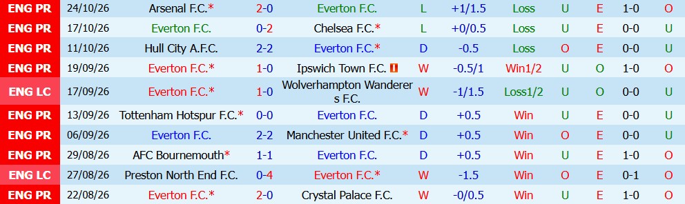 Kèo thẻ phạt Everton vs Newcastle 02h45 ngày 30/10 - Ảnh 5