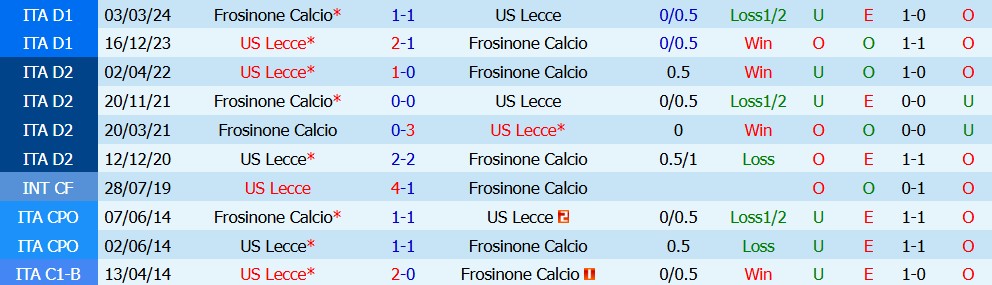 Kèo thẻ phạt Frosinone vs Lecce 00h30 ngày 30/10 - Ảnh 5