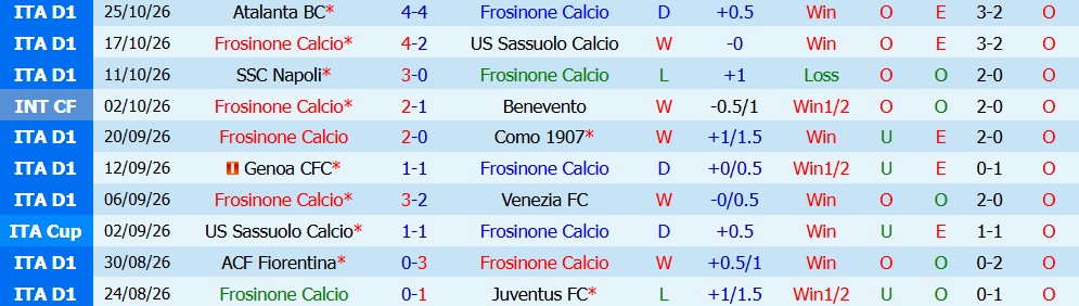 Kèo thẻ phạt Frosinone vs Lecce 00h30 ngày 30/10 - Ảnh 5