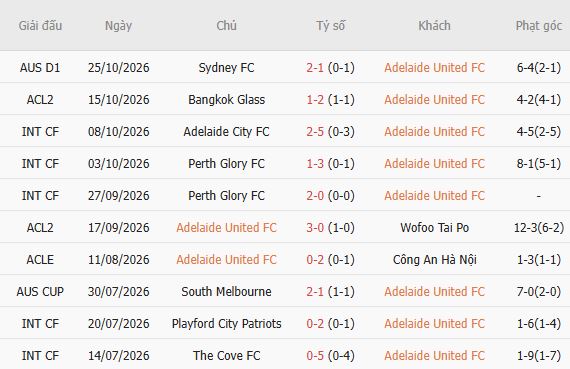 Nhận định bóng đá Adelaide vs Lion City, 14h45 ngày 29/10: Chủ thắng cách biệt - Ảnh 5