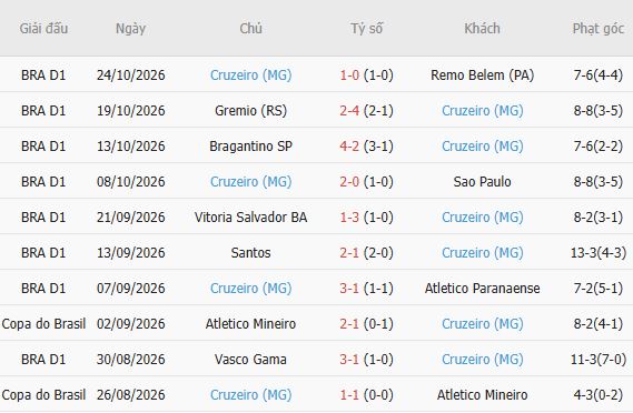 Nhận định bóng đá Atletico Mineiro vs Cruzeiro, 05h30 ngày 30/10: Tin vào chủ nhà - Ảnh 5