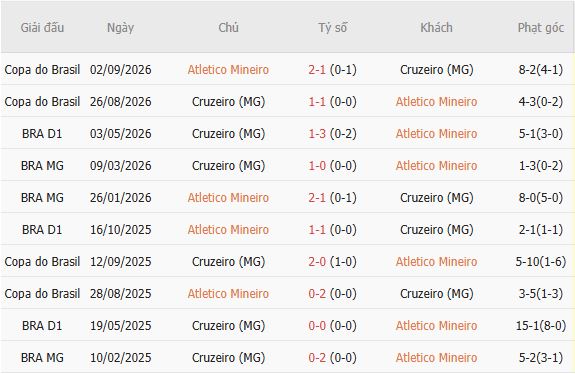 Nhận định bóng đá Atletico Mineiro vs Cruzeiro, 05h30 ngày 30/10: Tin vào chủ nhà - Ảnh 5