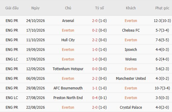 Nhận định bóng đá Everton vs Newcastle, 02h45 ngày 30/10: Khách không thua - Ảnh 6