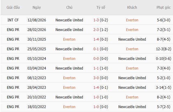 Nhận định bóng đá Everton vs Newcastle, 02h45 ngày 30/10: Khách không thua - Ảnh 6