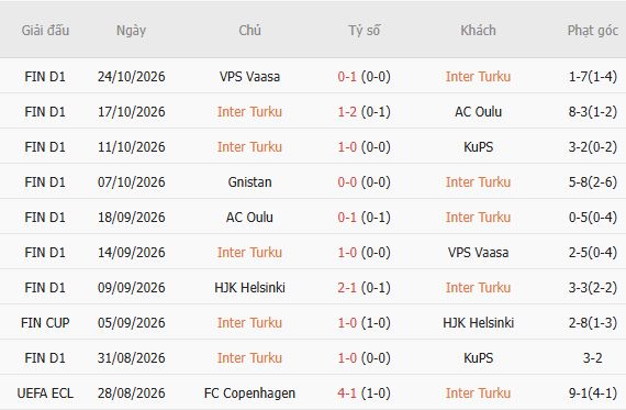 Nhận định bóng đá Inter Turku vs HJK Helsinki, 23h00 ngày 29/10: Bất phân thắng bại - Ảnh 5