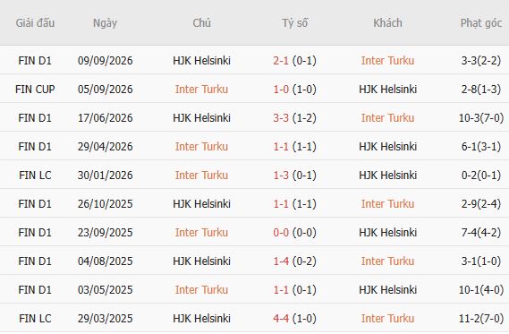 Nhận định bóng đá Inter Turku vs HJK Helsinki, 23h00 ngày 29/10: Bất phân thắng bại - Ảnh 5