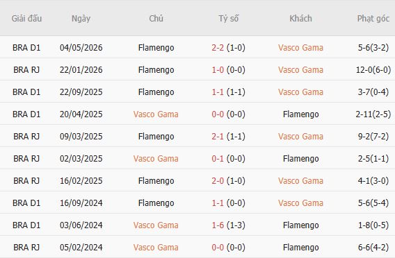 Nhận định bóng đá Vasco da Gama vs Flamengo, 06h00 ngày 30/10: Xây chắc ngôi đầu - Ảnh 5