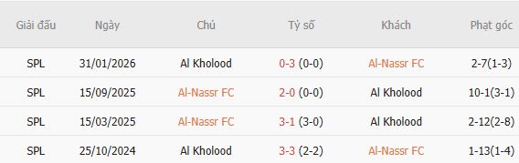 Soi kèo góc Al Nassr vs Al-Kholood, 01h00 ngày 30/10 - Ảnh 5