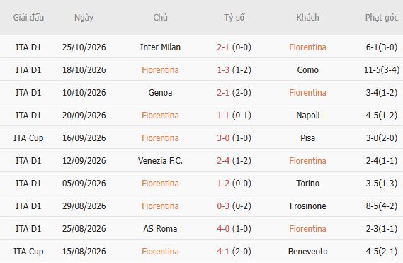 Soi kèo góc Fiorentina vs Atalanta, 02h45 ngày 30/10 - Ảnh 5