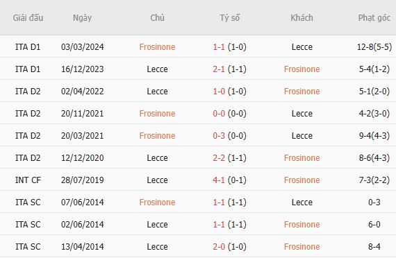 Soi kèo góc Frosinone vs Lecce, 00h30 ngày 30/10 - Ảnh 5