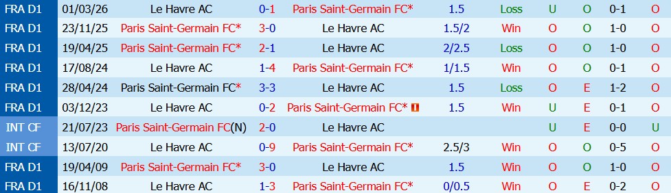 Kèo thẻ phạt Le Havre vs PSG 01h00 ngày 31/10 - Ảnh 3