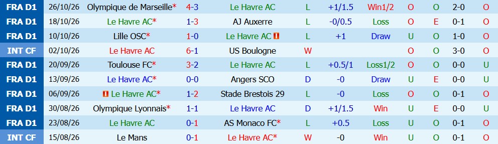 Kèo thẻ phạt Le Havre vs PSG 01h00 ngày 31/10 - Ảnh 3