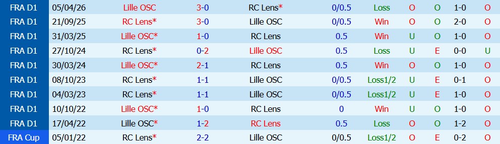 Kèo thẻ phạt Lille vs Lens 03h05 ngày 31/10 - Ảnh 3