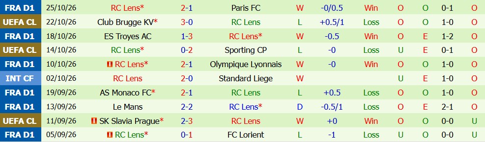 Kèo thẻ phạt Lille vs Lens 03h05 ngày 31/10 - Ảnh 3