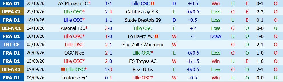 Kèo thẻ phạt Lille vs Lens 03h05 ngày 31/10 - Ảnh 3