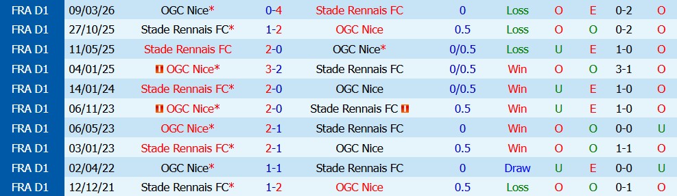 Kèo thẻ phạt Nice vs Rennes 01h00 ngày 31/10 - Ảnh 3