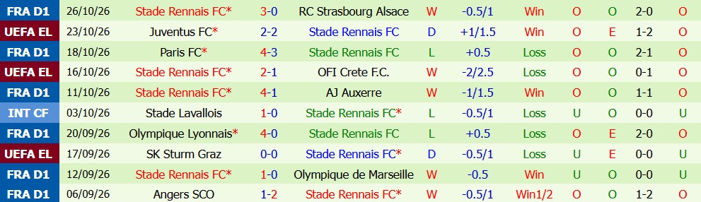 Kèo thẻ phạt Nice vs Rennes 01h00 ngày 31/10 - Ảnh 3
