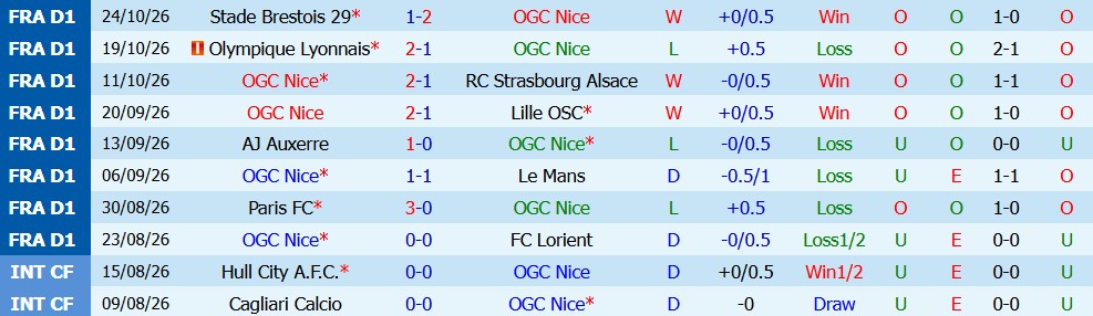 Kèo thẻ phạt Nice vs Rennes 01h00 ngày 31/10 - Ảnh 3