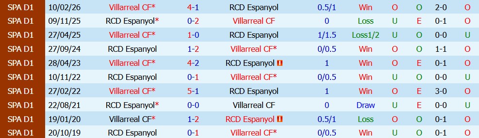 Kèo thẻ phạt Villarreal vs Espanyol 03h00 ngày 31/10 - Ảnh 3