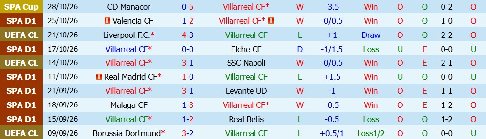 Kèo thẻ phạt Villarreal vs Espanyol 03h00 ngày 31/10 - Ảnh 3