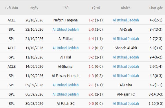 Nhận định bóng đá Abha vs Al Ittihad, 20h45 ngày 30/10: Bặt nạt tân binh - Ảnh 5