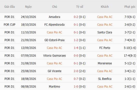 Nhận định bóng đá Casa Pia vs Sporting Lisbon, 03h15 ngày 31/10: Khách lấn chủ - Ảnh 3