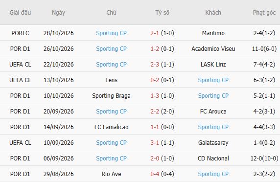 Nhận định bóng đá Casa Pia vs Sporting Lisbon, 03h15 ngày 31/10: Khách lấn chủ - Ảnh 3