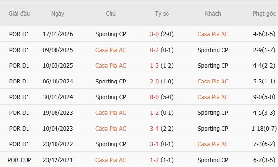 Nhận định bóng đá Casa Pia vs Sporting Lisbon, 03h15 ngày 31/10: Khách lấn chủ - Ảnh 3