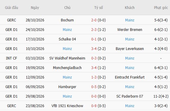 Nhận định bóng đá Elversberg vs Mainz, 02h30 ngày 31/10: Khách lấn chủ - Ảnh 5