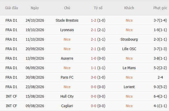 Nhận định bóng đá Nice vs Rennes, 01h00 ngày 31/10: Hòa là đẹp - Ảnh 5