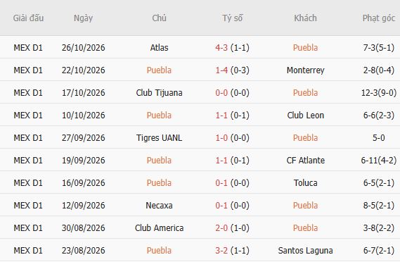 Nhận định bóng đá Puebla vs Pumas, 10h00 ngày 31/10: Khách có 2 điểm - Ảnh 3