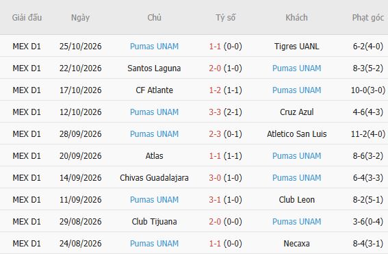 Nhận định bóng đá Puebla vs Pumas, 10h00 ngày 31/10: Khách có 2 điểm - Ảnh 3