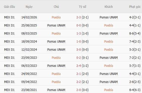 Nhận định bóng đá Puebla vs Pumas, 10h00 ngày 31/10: Khách có 2 điểm - Ảnh 3