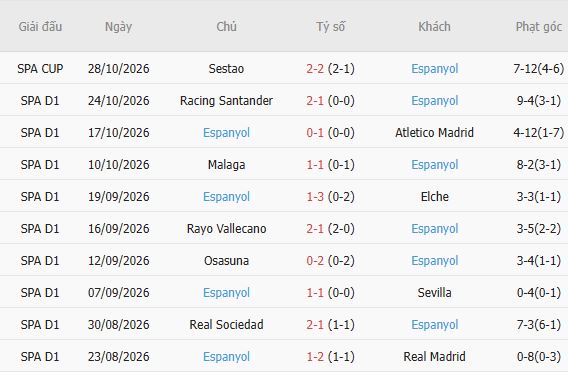 Nhận định bóng đá Villarreal vs Espanyol, 03h00 ngày 31/10: Tin vào chủ nhà - Ảnh 6