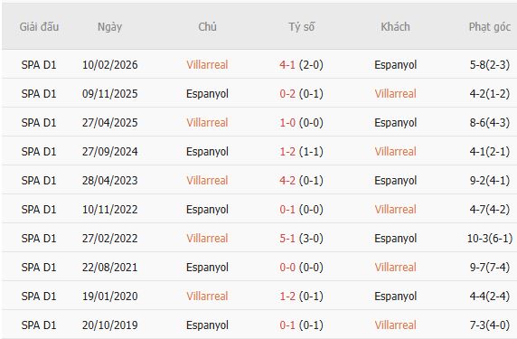 Nhận định bóng đá Villarreal vs Espanyol, 03h00 ngày 31/10: Tin vào chủ nhà - Ảnh 6
