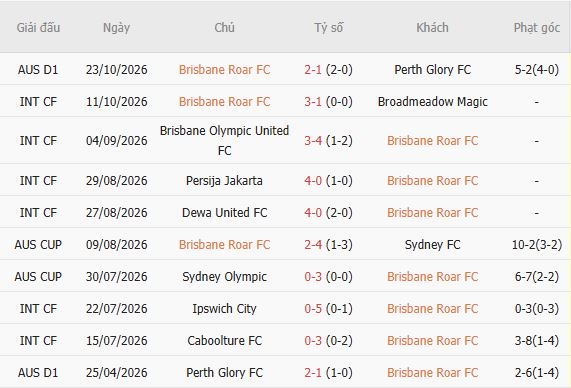 Soi kèo góc Brisbane Roar vs Auckland, 16h00 ngày 30/10 - Ảnh 3