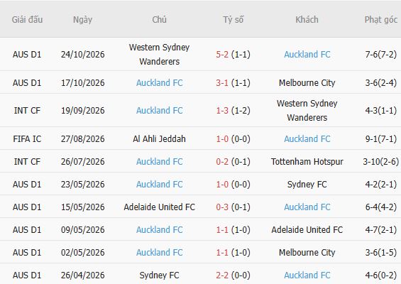 Soi kèo góc Brisbane Roar vs Auckland, 16h00 ngày 30/10 - Ảnh 3