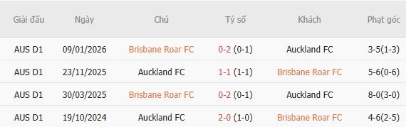 Soi kèo góc Brisbane Roar vs Auckland, 16h00 ngày 30/10 - Ảnh 3
