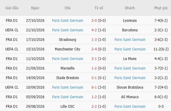 Soi kèo góc Le Havre vs PSG, 01h00 ngày 31/10 - Ảnh 6