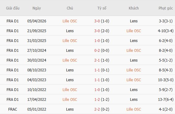 Soi kèo góc Lille vs Lens, 03h05 ngày 31/10 - Ảnh 5
