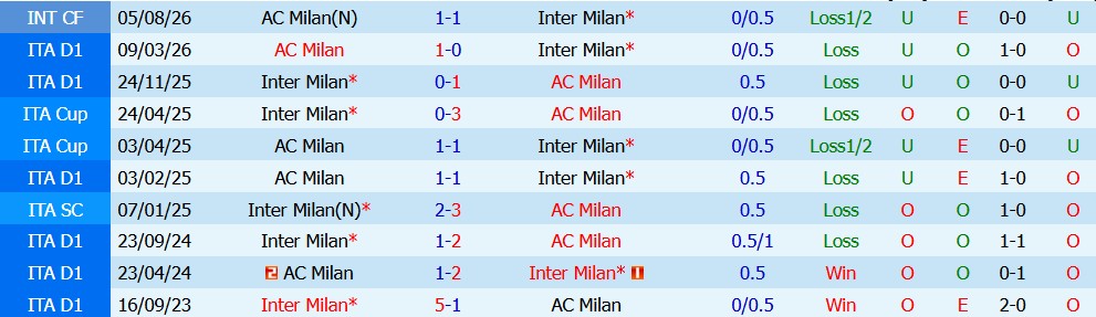 Kèo thẻ phạt AC Milan vs Inter Milan 02h45 ngày 01/11 - Ảnh 4